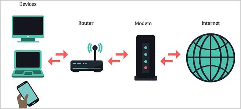 Cách hoạt động của Modem